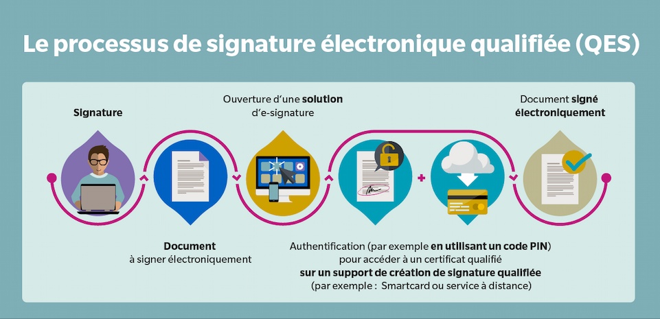 Le processus de signature électronique qualifié (QES)