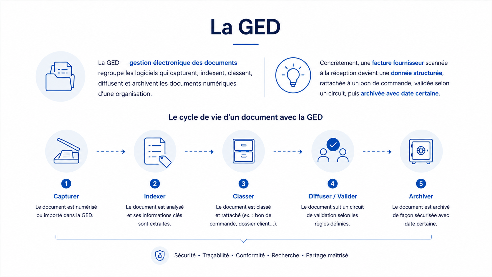infographie ged 
