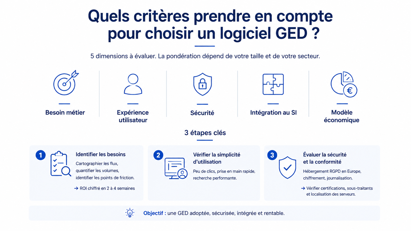critere choisir GED infographie